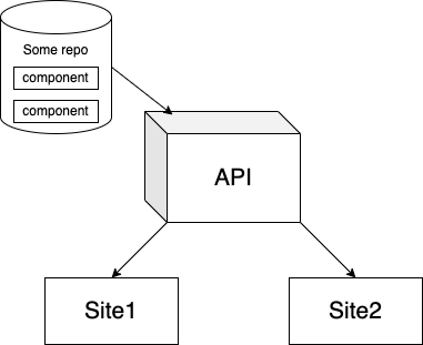 Sharing components